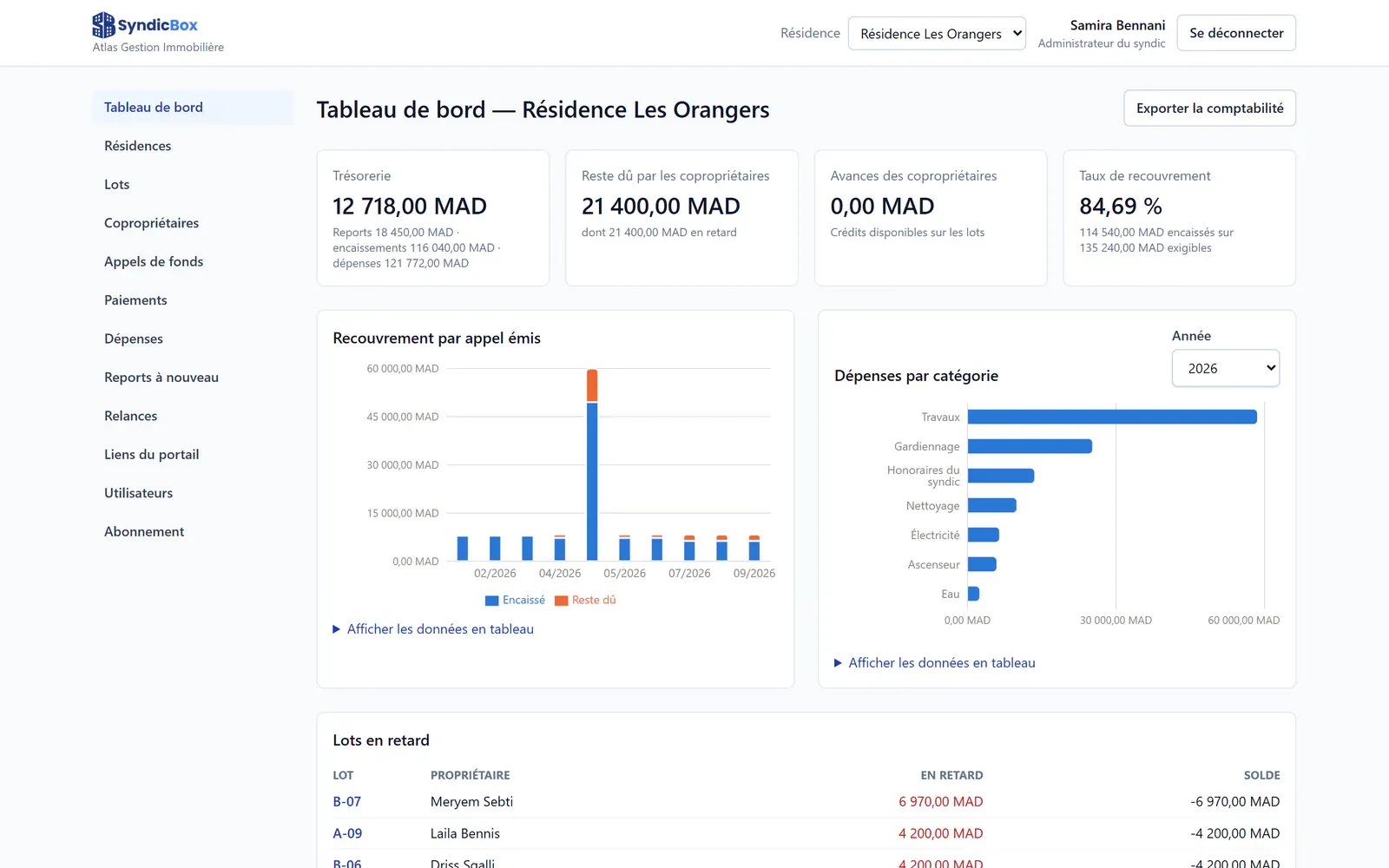 Capture du tableau de bord de SyndicBox : trésorerie, reste dû, recouvrement par appel et dépenses par catégorie